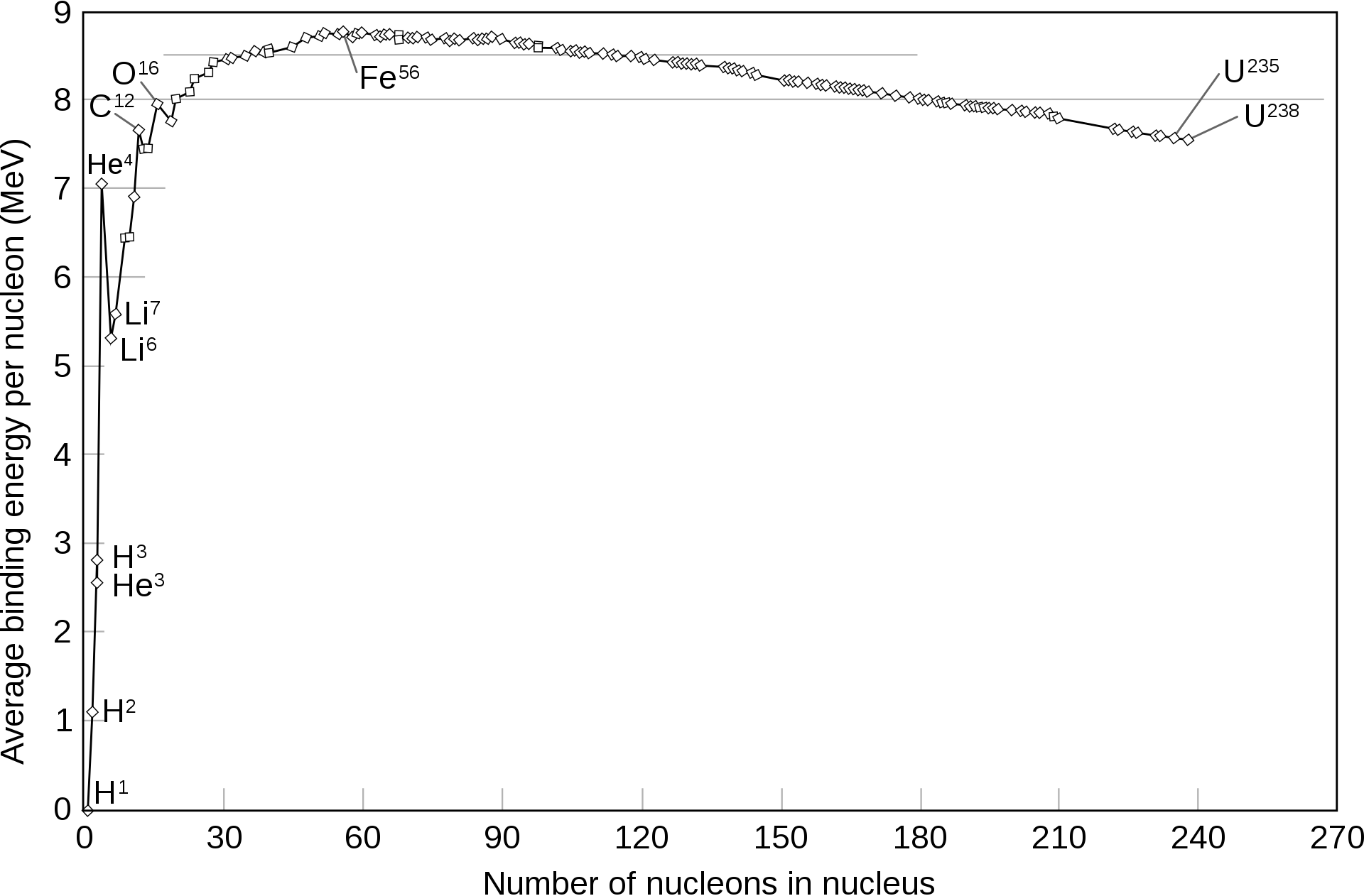 Energy liberated by nuclear fusion. In a star nuclear fusion happens until Iron (Source: Wikipedia)