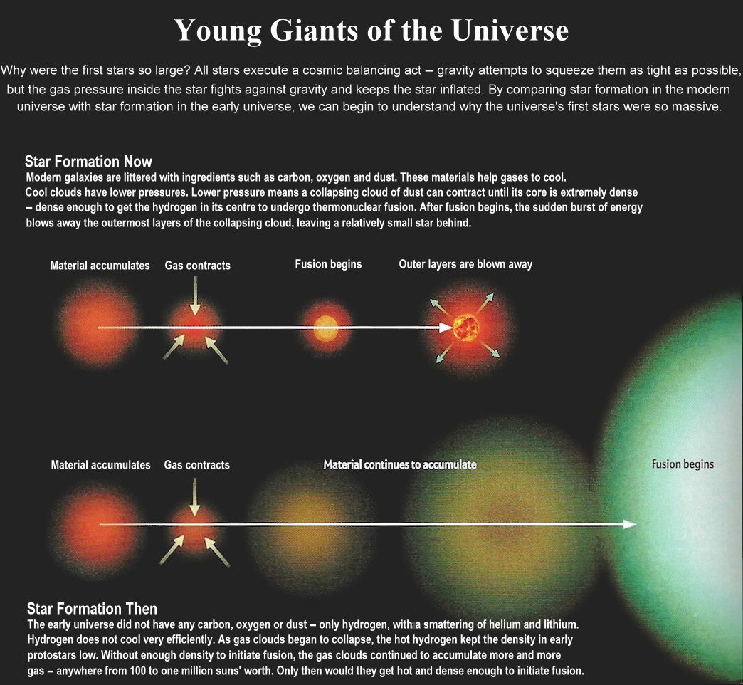 Ontstaan van de eerste sterren (Bron: universe-review.ca)