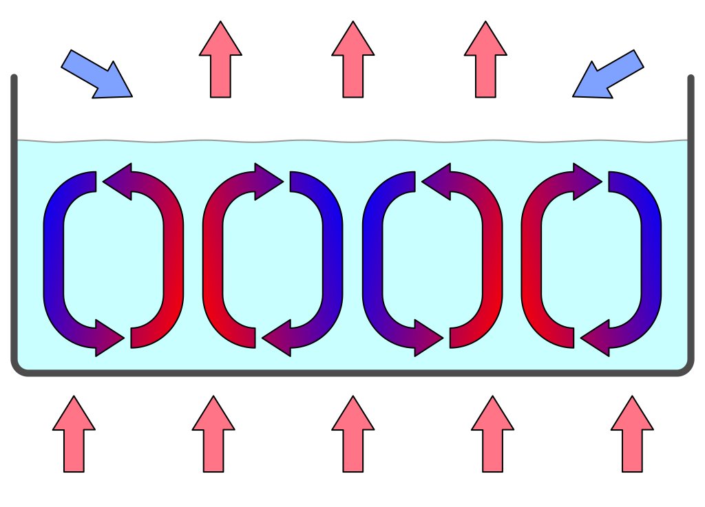 Convectiecellen in een zwaartekrachtveld. Een vloeistoflaag wordt van onderaf verwarmd. De warmere vloeistof op de bodem wordt lichter en drijft naar boven waar hij weer afkoelt, terwijl de zwaardere, koudere vloeistof naar de bodem zinkt waar hij wordt verwarmd. Dit organiseert de vloeistoflaag in hexagonale convectiecellen (Bron: Wikipedia - users Eyrian and Con-struct)
