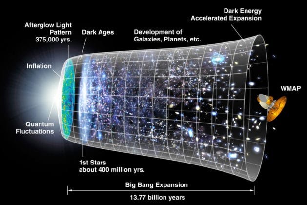 Ontstaan ​​en evolutie van ons heelal (Bron: NASA/WMAP Science Team, Wikipedia)